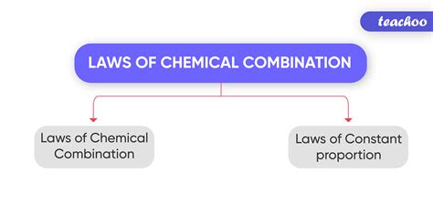 What are the 2 laws of chemical combination?