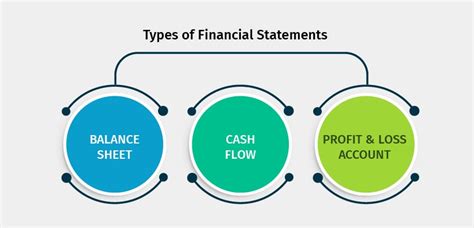 What are the 2 main types of financial statements?