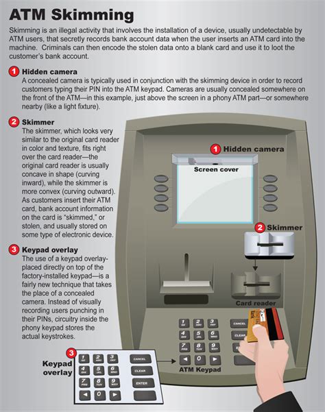 What are the 2 major activity during ATM skimming?