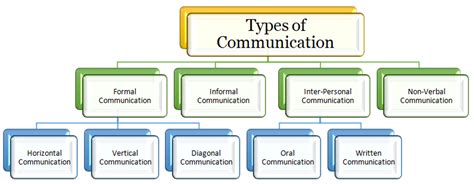What are the 2 most common methods of communication?