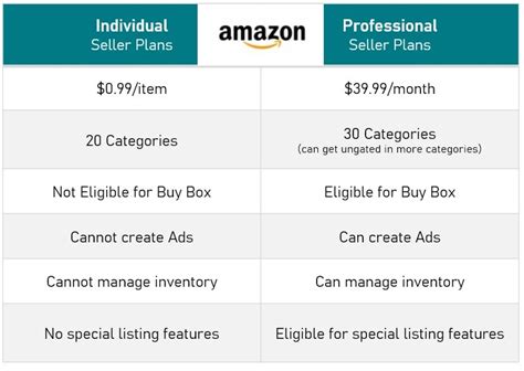 What are the 2 types of Amazon seller accounts and difference between them?