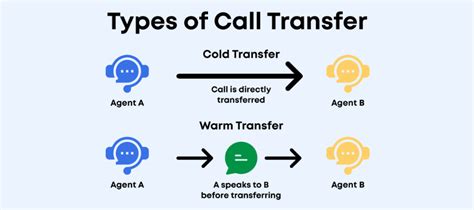 What are the 2 types of call transfer?