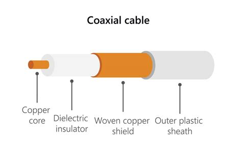 What are the 2 types of conductors used in coaxial cable?