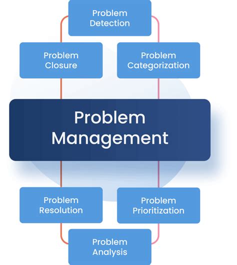 What are the 2 types of problem management?