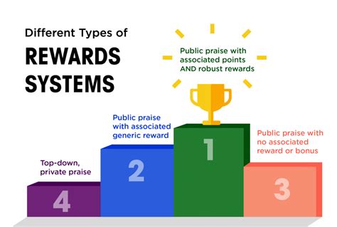 What are the 2 types of rewards?