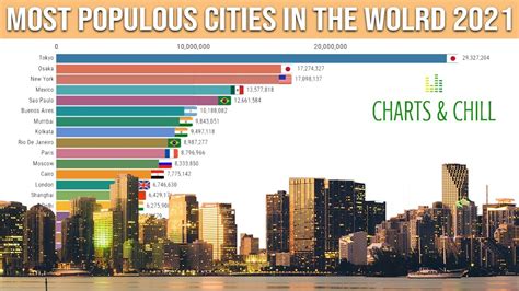 What are the 20 largest city in the world?