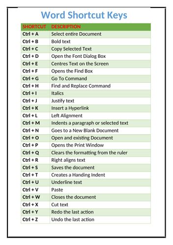 What are the 20 shortcut keys A to Z?