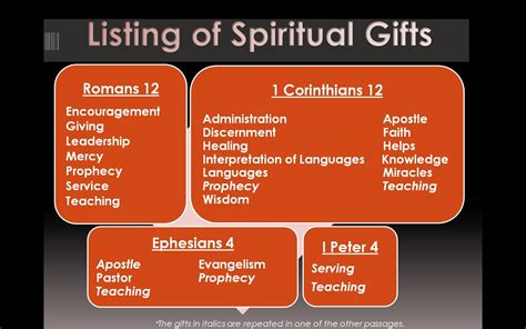 What are the 20 spiritual gifts?