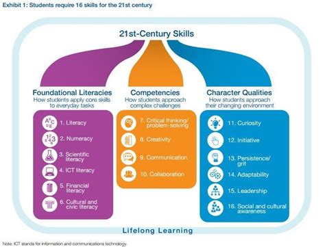 What are the 21st century skills according to Unesco?