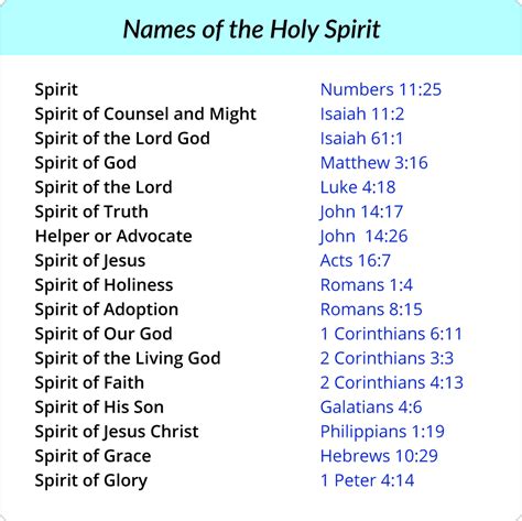 What are the 25 names of the Holy Spirit?