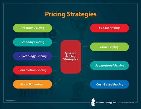 What are the 3 C's of pricing strategy?