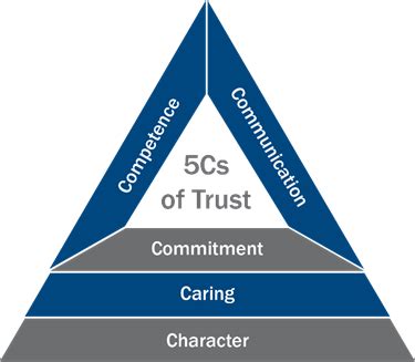 What are the 3 C's of trust?