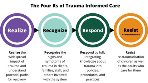 What are the 3 Rs of a trauma-informed care model?