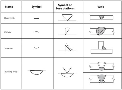 What are the 3 basic elements of welding?