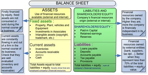 What are the 3 basic parts of a balance sheet?