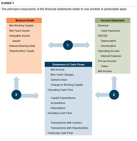 What are the 3 basic requirements of financial analysis?