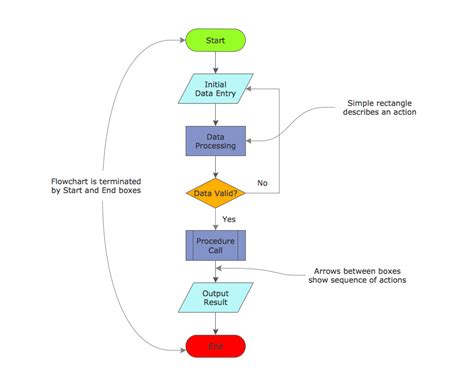 What are the 3 basic structures of flowchart?