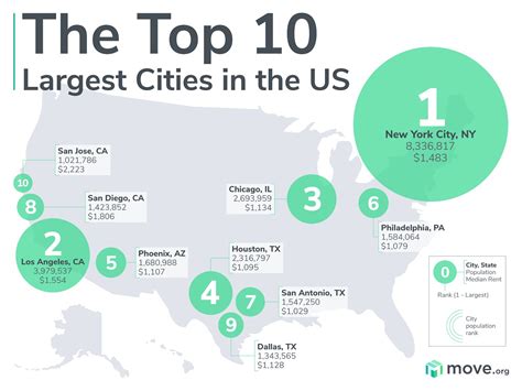 What are the 3 biggest cities in the US?