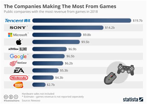 What are the 3 biggest game companies?