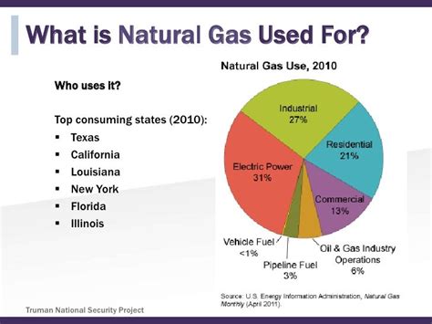What are the 3 biggest uses of natural gas?