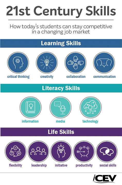 What are the 3 categories of 21st century skills?