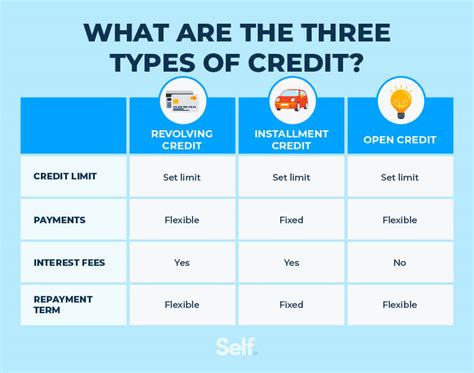 What are the 3 different types of credit lines?