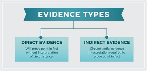 What are the 3 different types of evidence?