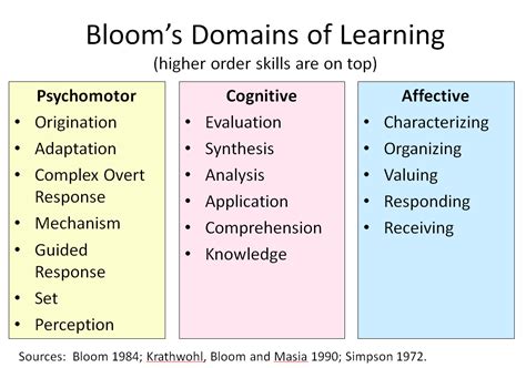 What are the 3 domains of learning objectives?