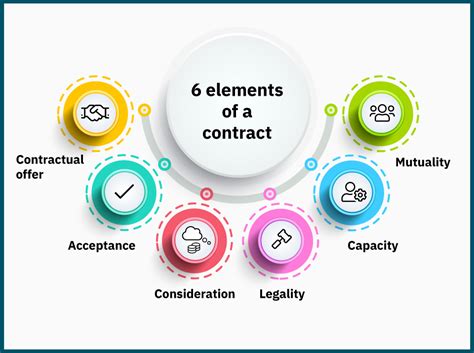 What are the 3 elements of a legally binding contract?