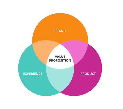 What are the 3 elements of value proposition?