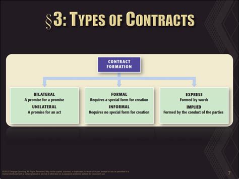 What are the 3 forms of contract?