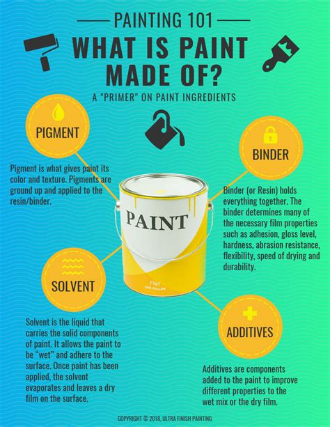 What are the 3 ingredients in acrylic paint?