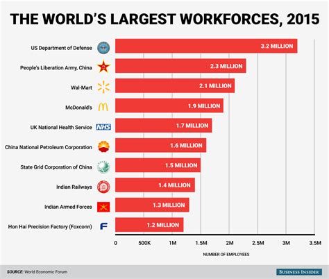 What are the 3 largest employers in the world?