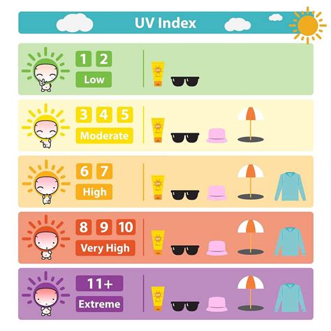 What are the 3 levels of sunburn?