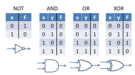 What are the 3 main Boolean operators?