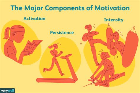 What are the 3 main components of motivation?