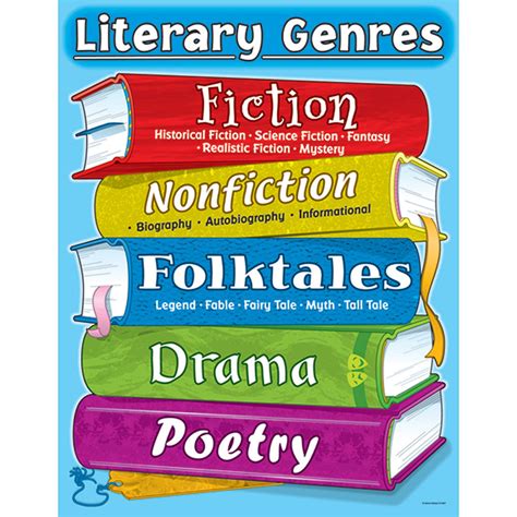 What are the 3 main genres of literature?
