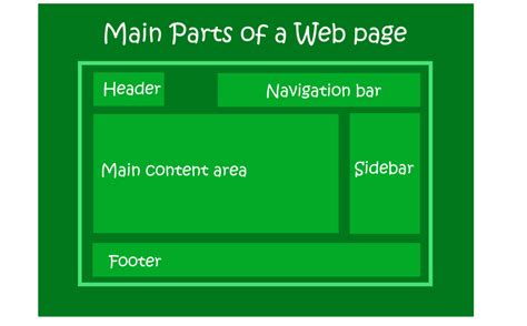 What are the 3 main parts of a Web page?