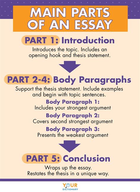 What are the 3 main parts of a thesis?