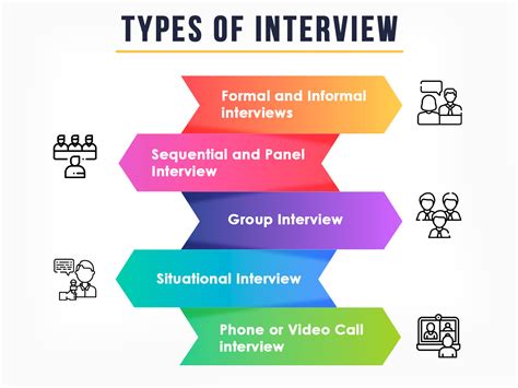 What are the 3 main types of interviews?