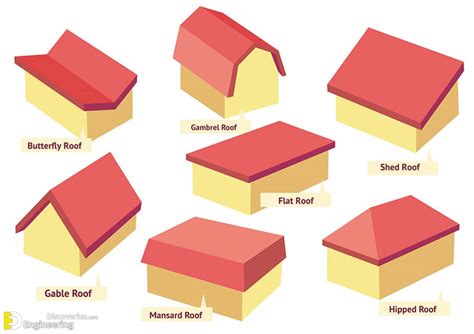 What are the 3 main types of roofs?