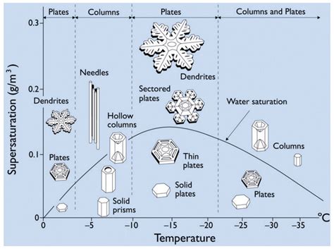 What are the 3 main types of snowflakes?