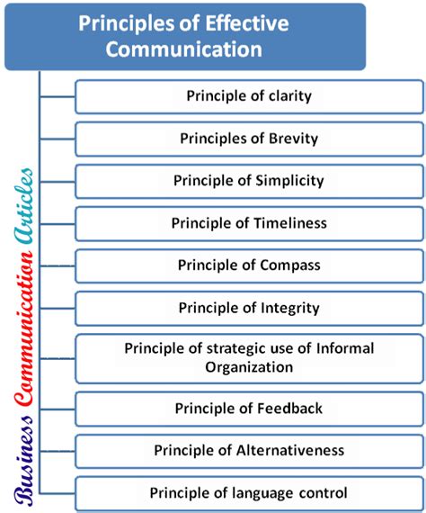 What are the 3 most important principles of communication?