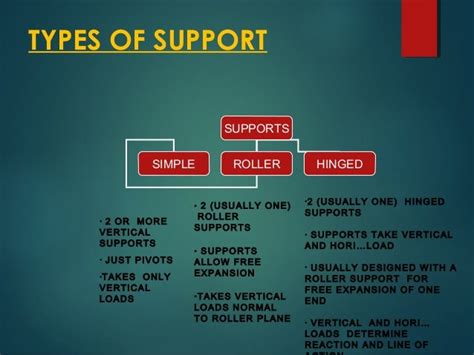 What are the 3 most used types of support?