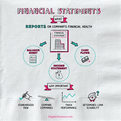 What are the 3 notes of financial statement?