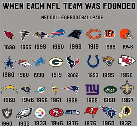What are the 3 oldest NFL teams?
