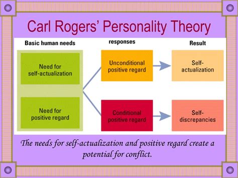 What are the 3 parts of Carl Rogers personality theory?