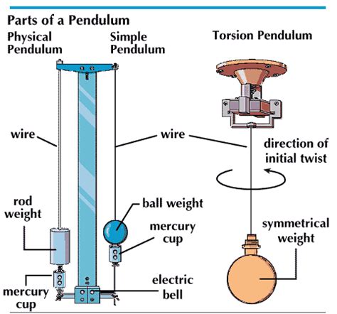 What are the 3 parts of a pendulum?