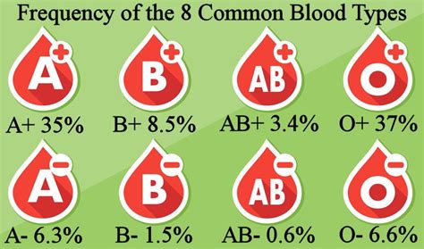 What are the 3 rarest blood types?