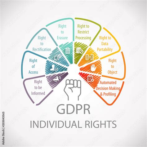 What are the 3 rights under GDPR?
